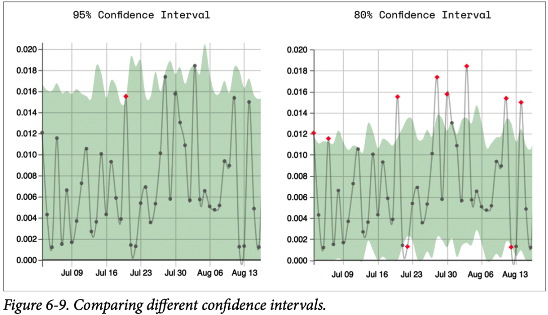 Comparing different confidence intervals